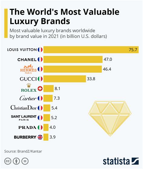 ysl revenue market share